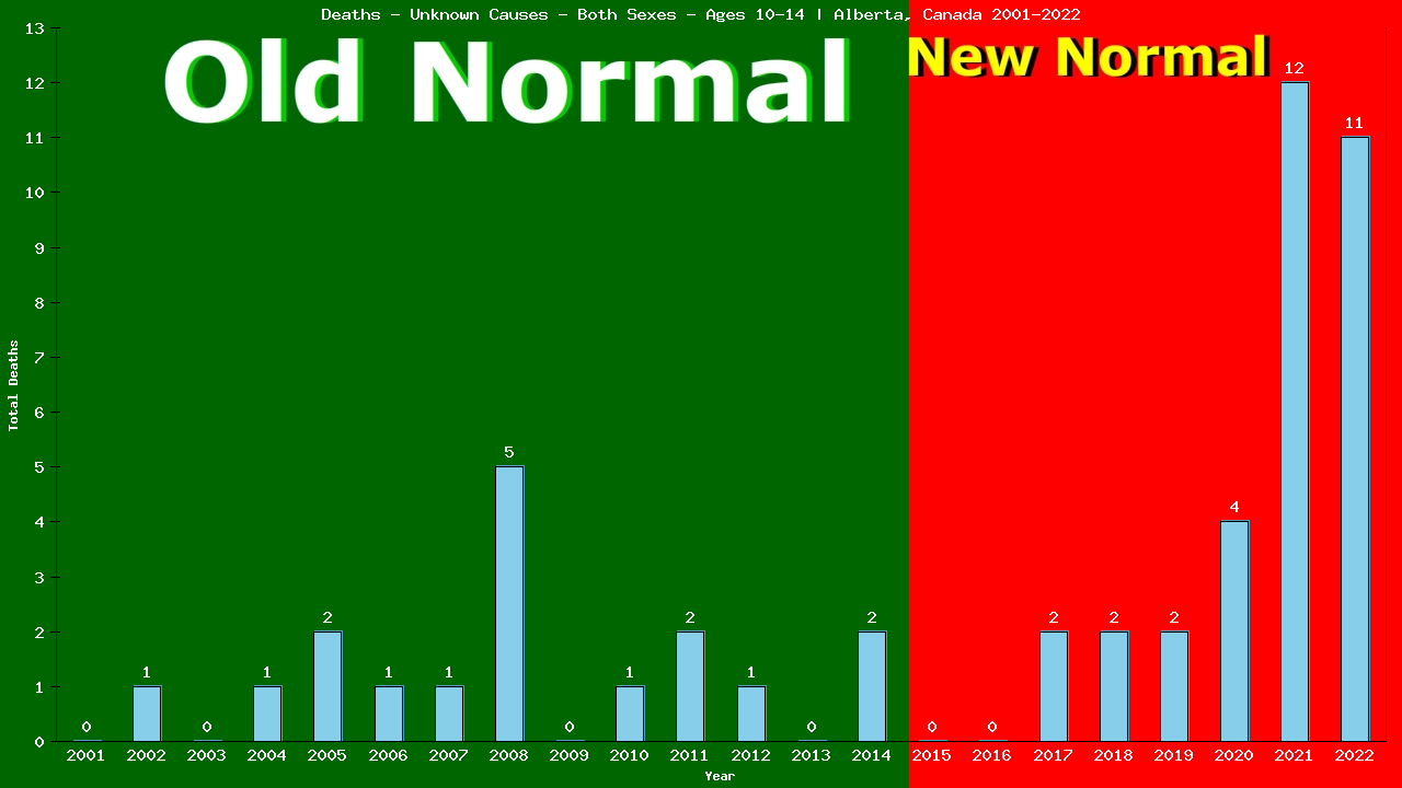 Graph showing Deaths - Unknown Causes - Girls And Boys - Aged 10-14 | Alberta, Canada